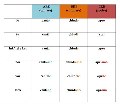 praticare conjugation italian|conjugate verbs in italian.